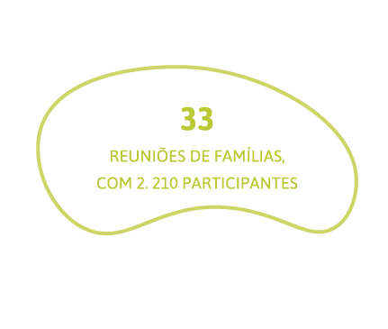 33 reuniões de famílias, com 2.210 participantes