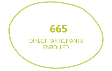 665 participantes diretos matriculados