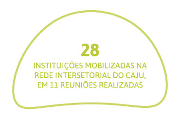 28 instituições mobilizadas na rede intersetorial do Caju, em 11 reuniões realizadas