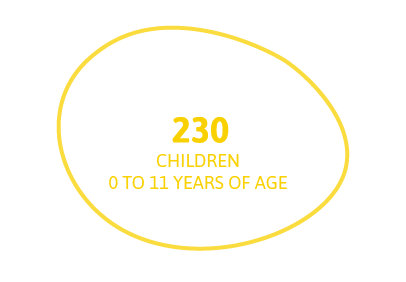 230 children - 0 to 11 years of age