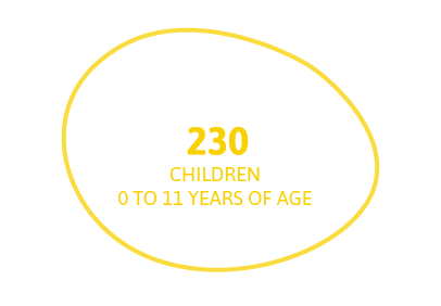 230 children - 0 to 11 years of age