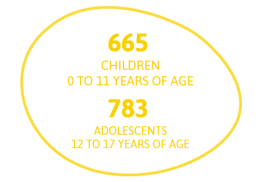 665 children,  0 - 11 years of age