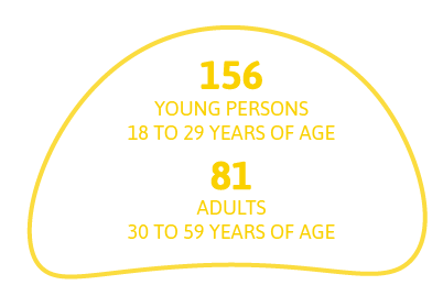 156 young persons -   18 to 29 years of age and 81 adults - 30 - 59 years of age