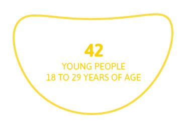 42 young people from 18 to 29 years of age